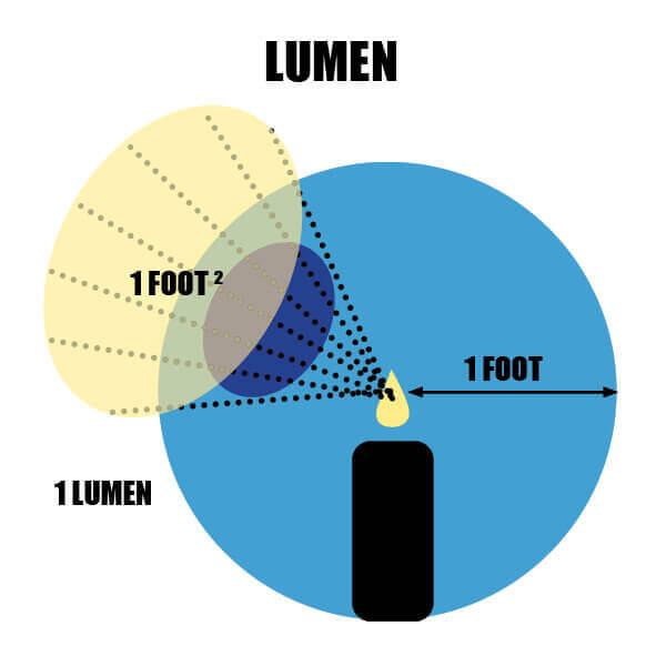 Understanding Lumens on Weapon Lights and Flashlights