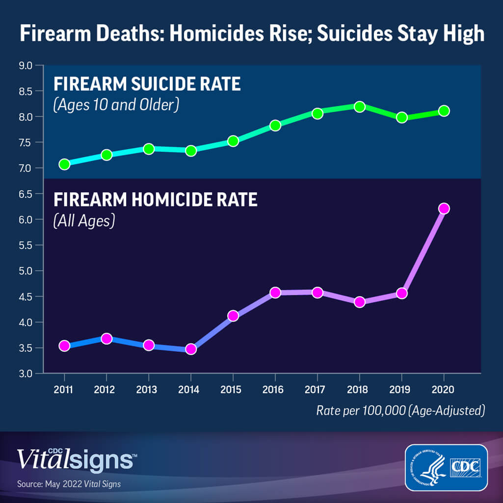 CDC: Gun Homicide Rates Spiked 35% in 2020