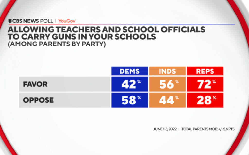 CBS Poll Shows Growing Hysteria Over Mass School Shootings Despite Their Rarity CBS Poll Shows Growing Hysteria Over Mass School Shootings Despite Their Rarity