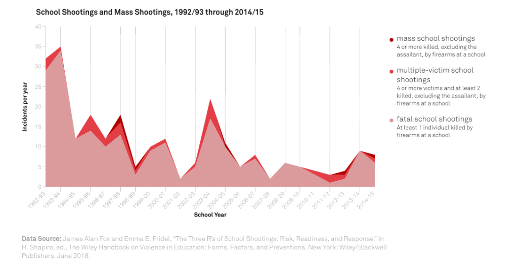 CBS Poll Shows Growing Hysteria Over Mass School Shootings Despite Their Rarity CBS Poll Shows Growing Hysteria Over Mass School Shootings Despite Their Rarity