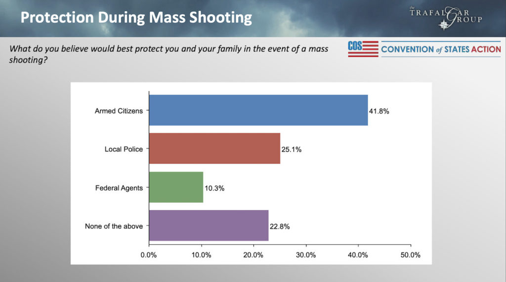 New Poll: Americans Trust Armed Civilians More than the Police to Stop Active Shooters New Poll: Americans Trust Armed Civilians More than the Police to Stop Active Shooters