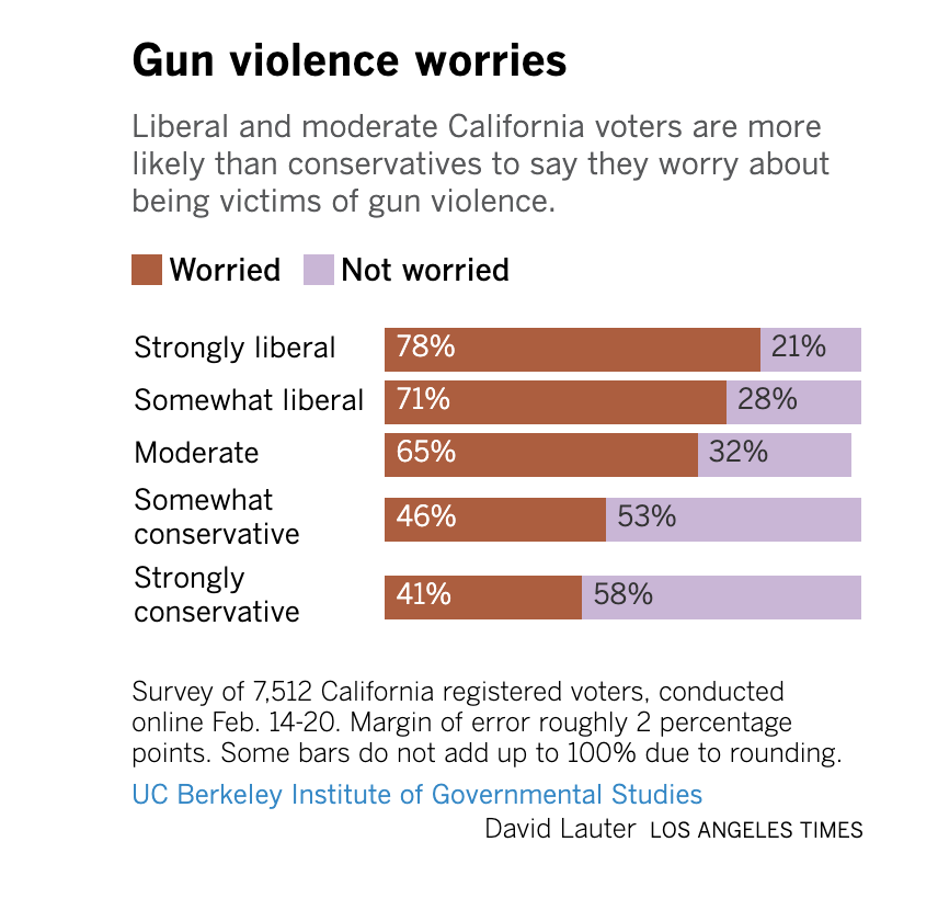 New Poll: Majority of California Dems, Independents Worry About Being Victims of Gun Violence