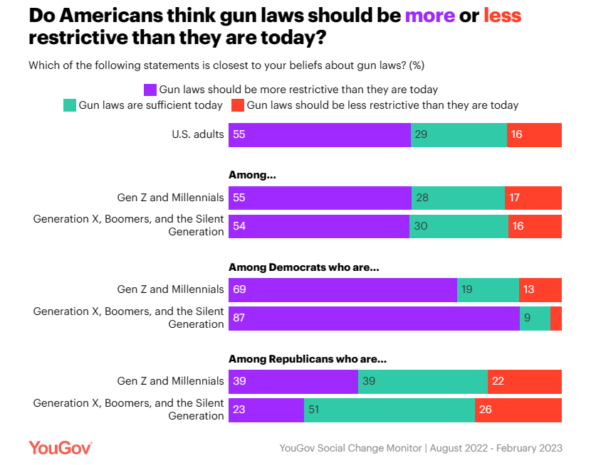 Report: Younger Generations More Likely to Support Restrictive Gun Laws