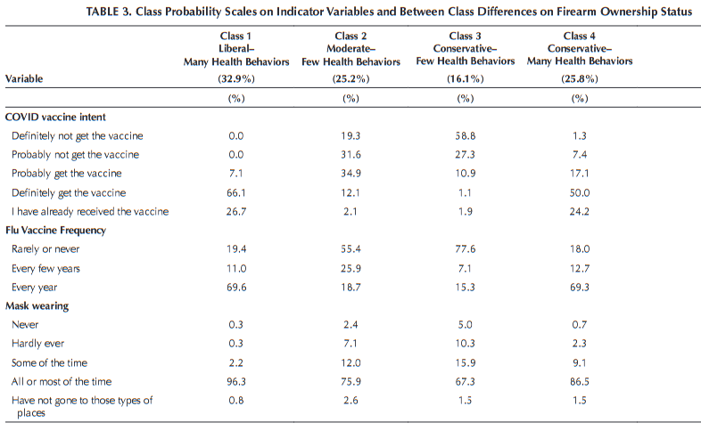Table taken from Rutgers study That shows how groups were formed based on political sentiment and number of precautions taken against COVID-19