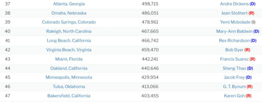 Red City v. Blue City homicide rates.