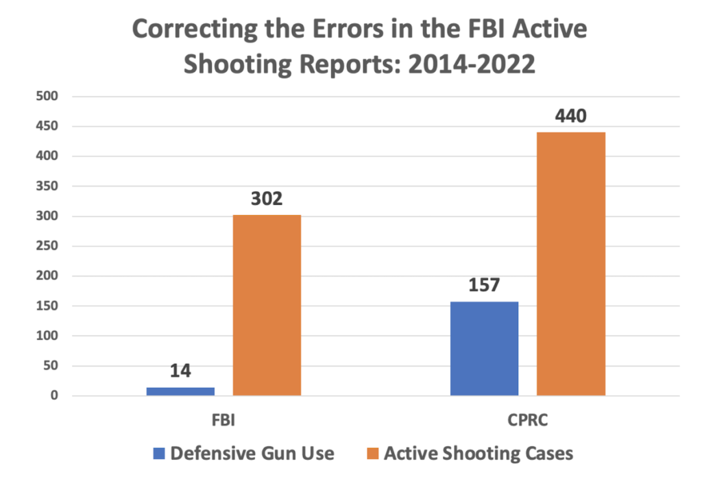 How Often Armed Civilian Responders Stop Active Shooters