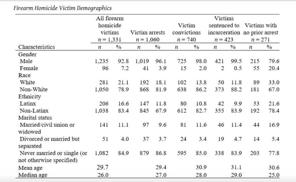 New Study: 80% of Firearm Homicide Victims Have An Arrest Record