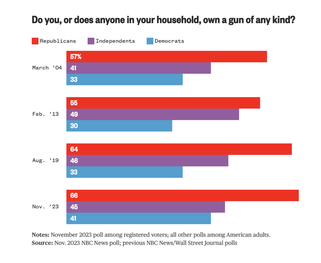 Gun Ownership per an NBC poll across political parties.