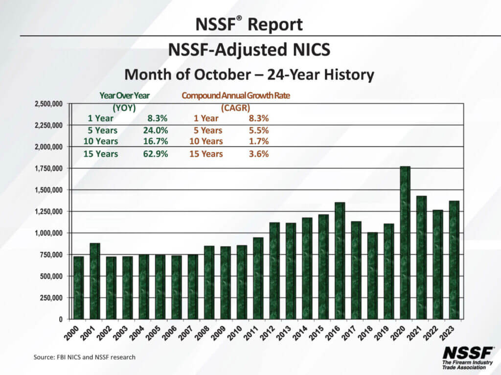 NSSF-Adjusted NICS Background Checks for October 2023 NSSF-Adjusted NICS Background Checks for October 2023