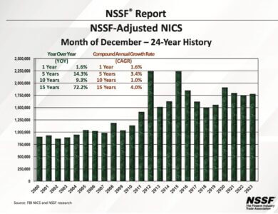 A graph of the NSSF numbers on gun sales for December 2023.