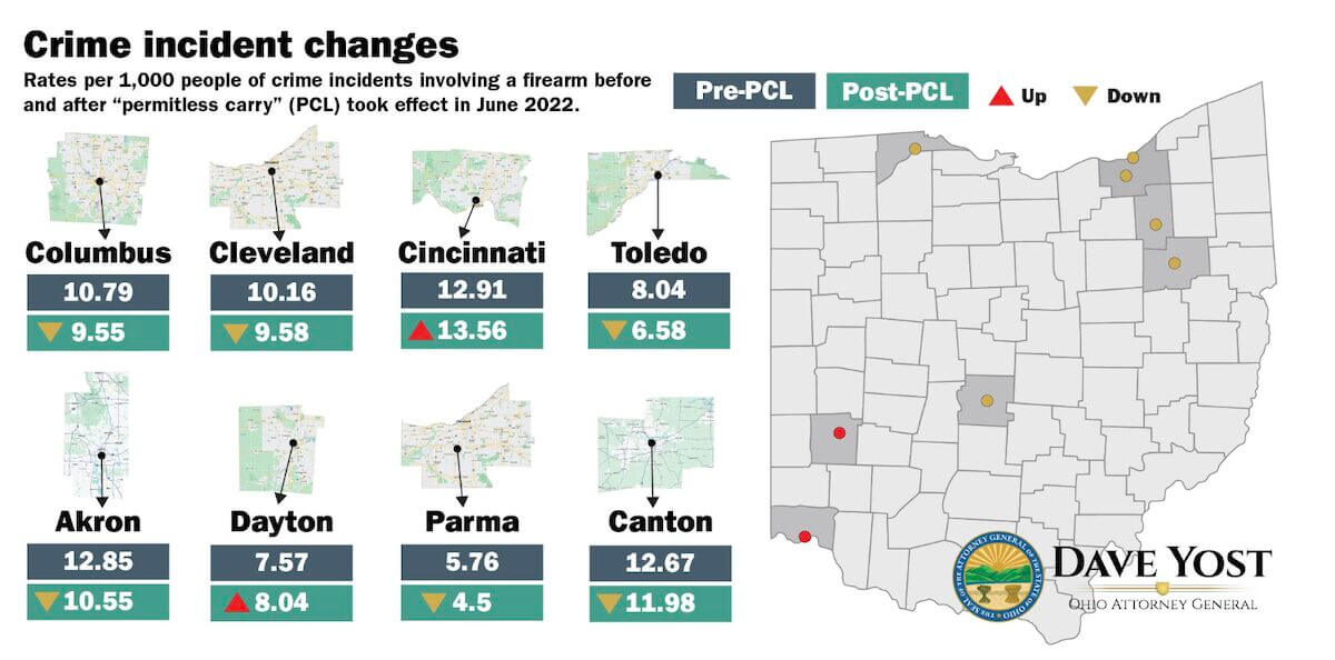 Ohio Sees Drop in Crime PostConstitutional Carry