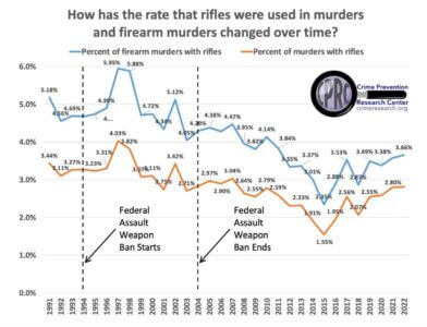Rifle use in murders dropped after the expiration of the Clinton-Era ban on black rifles.