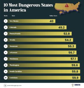 A chart of the 10 most dangerous cities.
