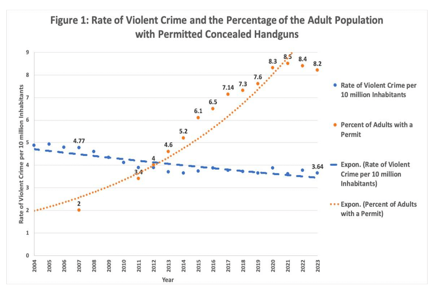 A graph showing crime rates vs. concealed carry rates.  